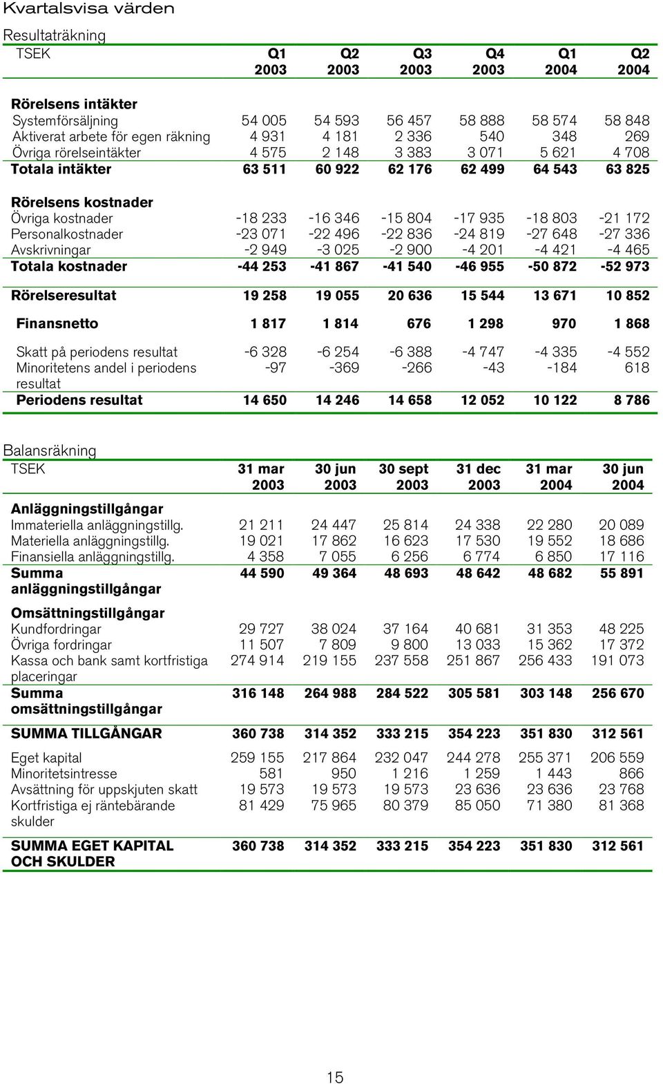 Personalkostnader -23 071-22 496-22 836-24 819-27 648-27 336 Avskrivningar -2 949-3 025-2 900-4 201-4 421-4 465 Totala kostnader -44 253-41 867-41 540-46 955-50 872-52 973 Rörelseresultat 19 258 19