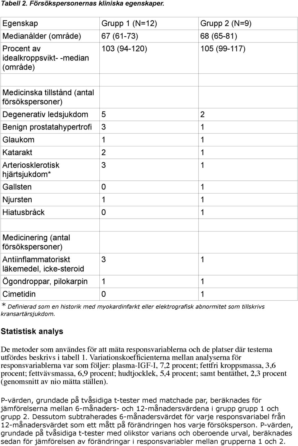 Degenerativ ledsjukdom 5 2 Benign prostatahypertrofi 3 1 Glaukom 1 1 Katarakt 2 1 Arteriosklerotisk hjärtsjukdom* 3 1 Gallsten 0 1 Njursten 1 1 Hiatusbråck 0 1 Medicinering (antal försökspersoner)