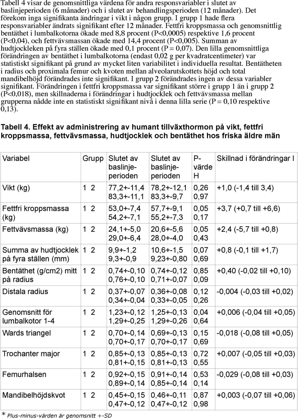 Fettfri kroppsmassa och genomsnittlig bentäthet i lumbalkotorna ökade med 8,8 procent (P<0,0005) respektive 1,6 procent (P<0,04), och fettvävsmassan ökade med 14,4 procent (P<0,005).