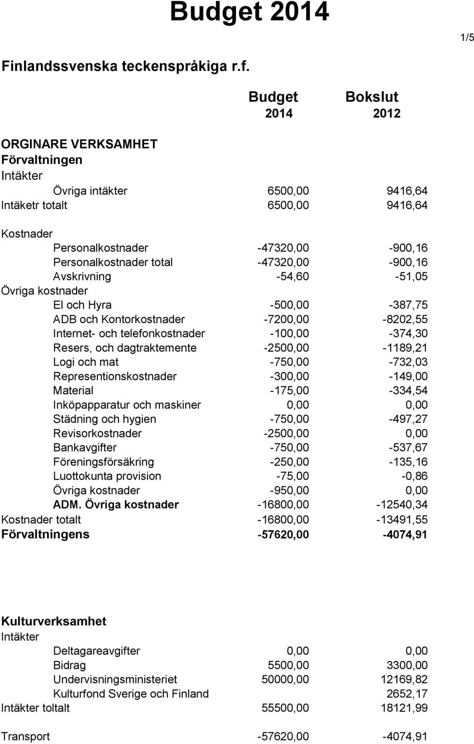 Avskrivning -54,60-51,05 El och Hyra -500,00-387,75 ADB och Kontorkostnader -7200,00-8202,55 Internet- och telefonkostnader -100,00-374,30 Resers, och dagtraktemente -2500,00-1189,21 Logi och mat