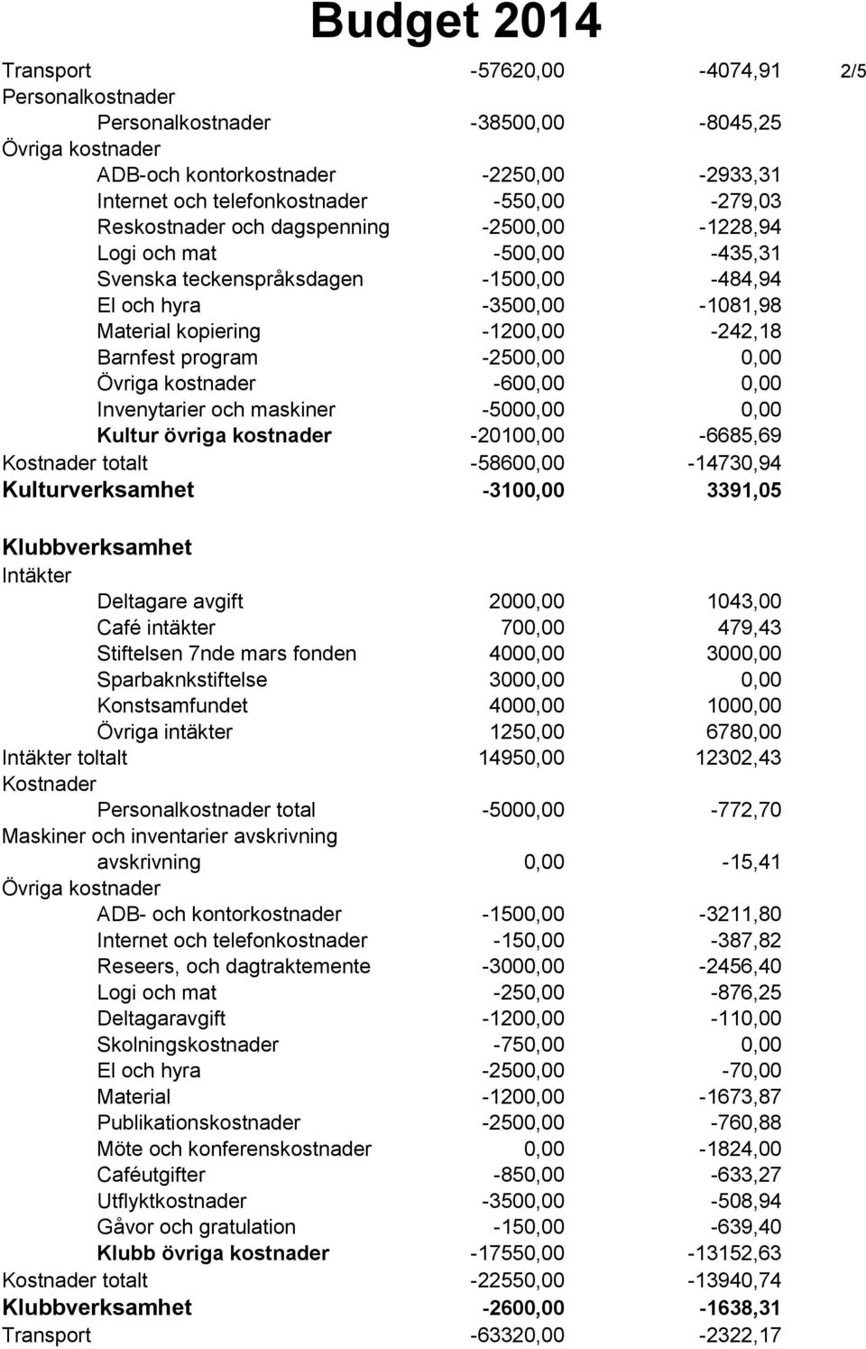 0,00-600,00 0,00 Invenytarier och maskiner -5000,00 0,00 Kultur övriga kostnader -20100,00-6685,69 totalt -58600,00-14730,94 Kulturverksamhet -3100,00 3391,05 Klubbverksamhet Deltagare avgift 2000,00