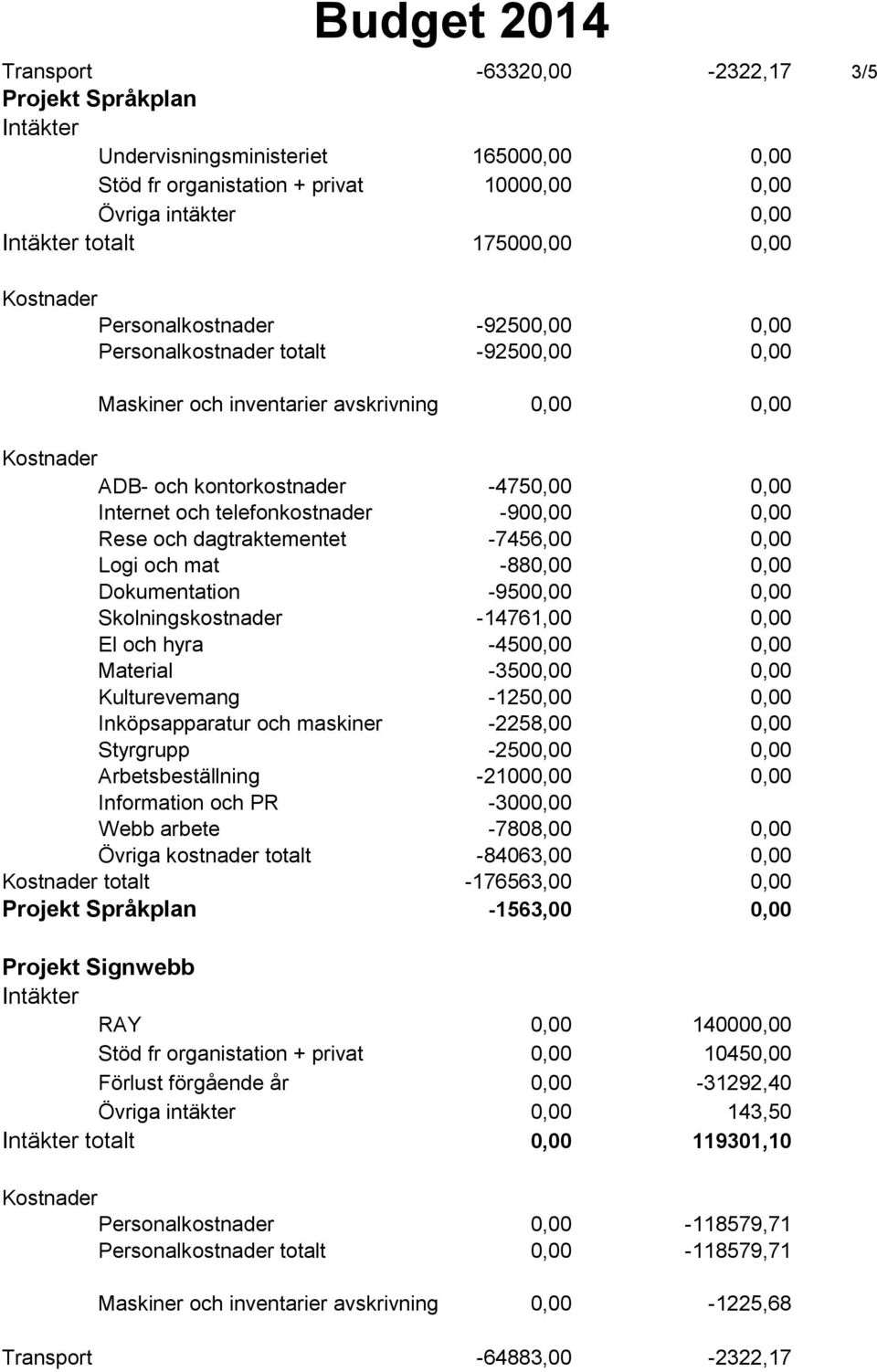 dagtraktementet -7456,00 0,00 Logi och mat -880,00 0,00 Dokumentation -9500,00 0,00 Skolningskostnader -14761,00 0,00 El och hyra -4500,00 0,00 Material -3500,00 0,00 Kulturevemang -1250,00 0,00