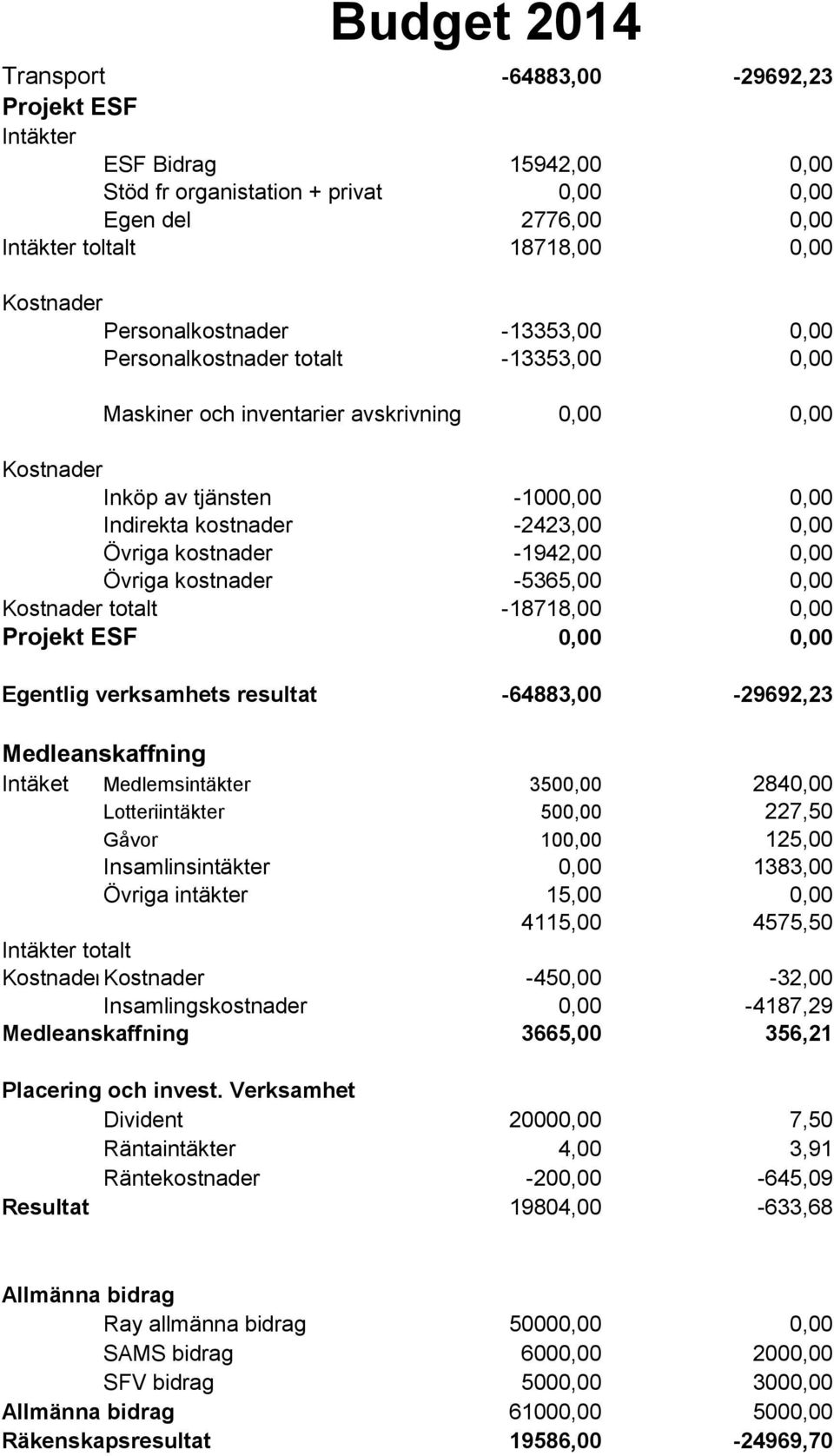 0,00 Projekt ESF 0,00 0,00 Egentlig verksamhets resultat -64883,00-29692,23 Medleanskaffning Intäket Medlemsintäkter 3500,00 2840,00 Lotteriintäkter 500,00 227,50 Gåvor 100,00 125,00