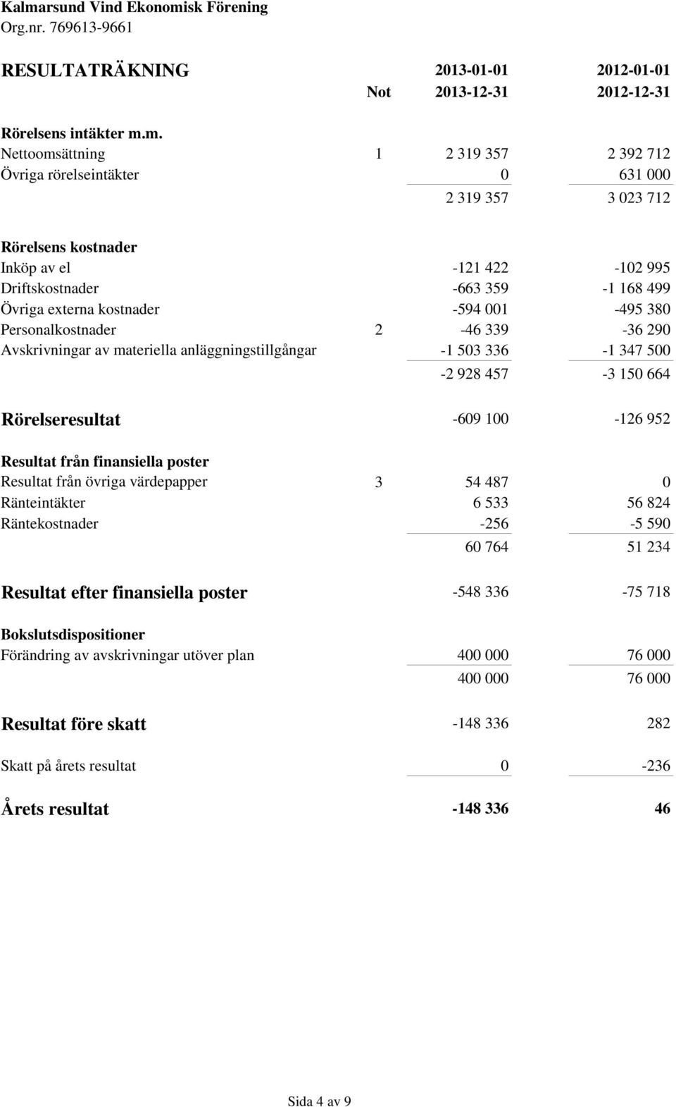 kostnader -594 001-495 380 Personalkostnader 2-46 339-36 290 Avskrivningar av materiella anläggningstillgångar -1 503 336-1 347 500-2 928 457-3 150 664 Rörelseresultat -609 100-126 952 Resultat från