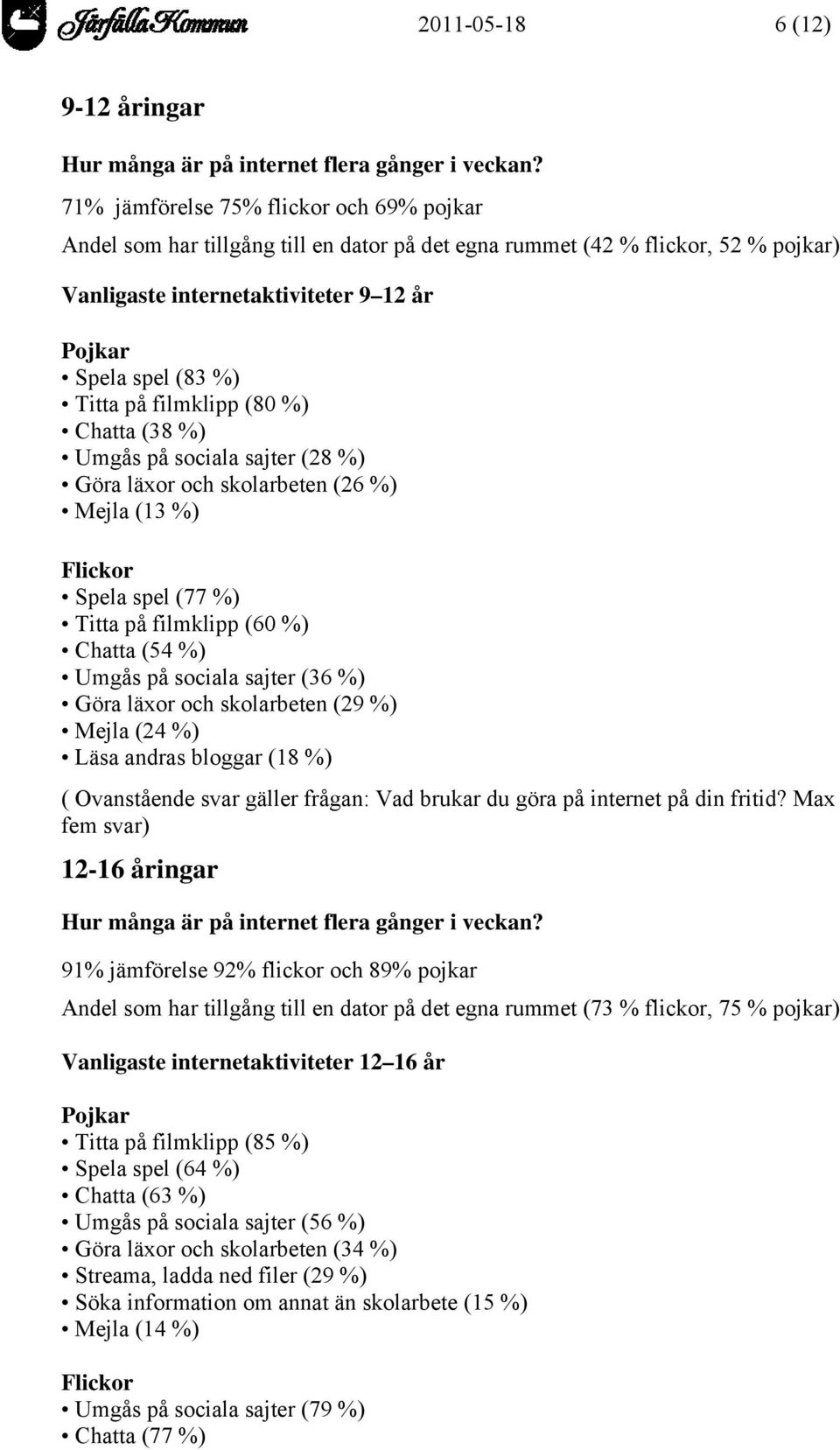 filmklipp (80 %) Chatta (38 %) Umgås på sociala sajter (28 %) Göra läxor och skolarbeten (26 %) Mejla (13 %) Flickor Spela spel (77 %) Titta på filmklipp (60 %) Chatta (54 %) Umgås på sociala sajter