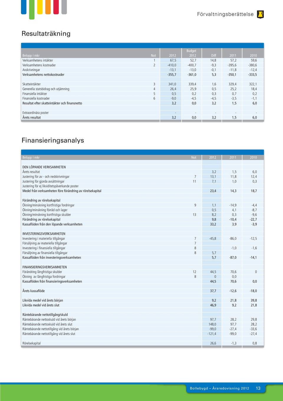 18,4 Finansiella intäkter 5 0,5 0,2 0,3 0,7 0,2 Finansiella kostnader 6-9,0-4,5-4,5-3,5-1,1 Resultat efter skatteintäkter och finansnetto 3,2 0,0 3,2 1,5 6,0 Extraordinära poster - - - - - Årets