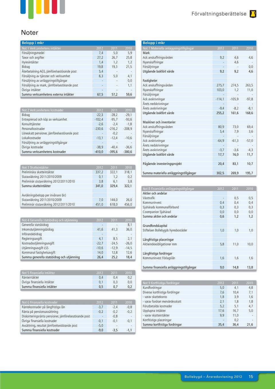 Övriga intäkter - - - Summa verksamhetens externa intäkter 67,5 57,2 59,6 Not 2 Verksamhetens kostnader 2012 2011 2010 Bidrag -22,3-28,2-29,1 Entreprenad och köp av verksamhet -102,4-95,7-93,6