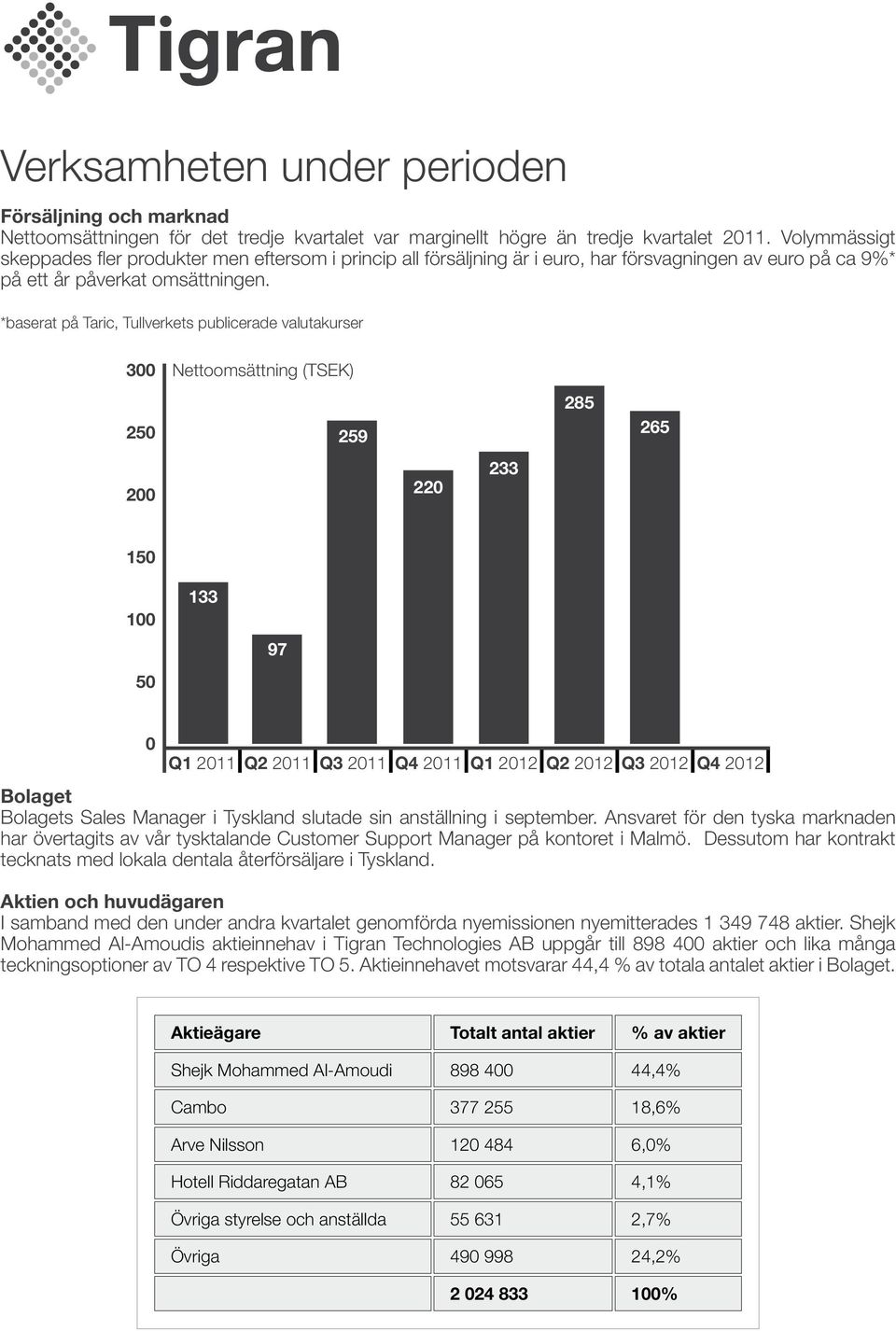 *baserat på Taric, Tullverkets icerade valutakurser 3 Nettoomsättning (TSEK) 25 259 285 265 2 22 233 15 1 5 133 97 Q1 211 Q2 211 Q3 211 Q4 211 Q1 212 Q2 212 Q3 212 Q4 212 Bolaget Bolagets Sales