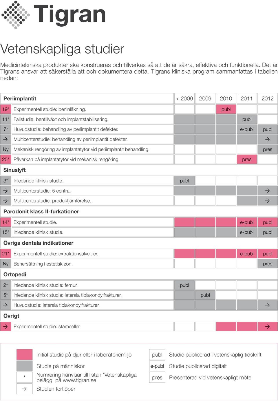 7* Huvudstudie: behandling av periimplantit defekter. e- Multicenterstudie: behandling av periimplantit defekter. Ny Mekanisk rengöring av implantatytor vid periimplantit behandling.