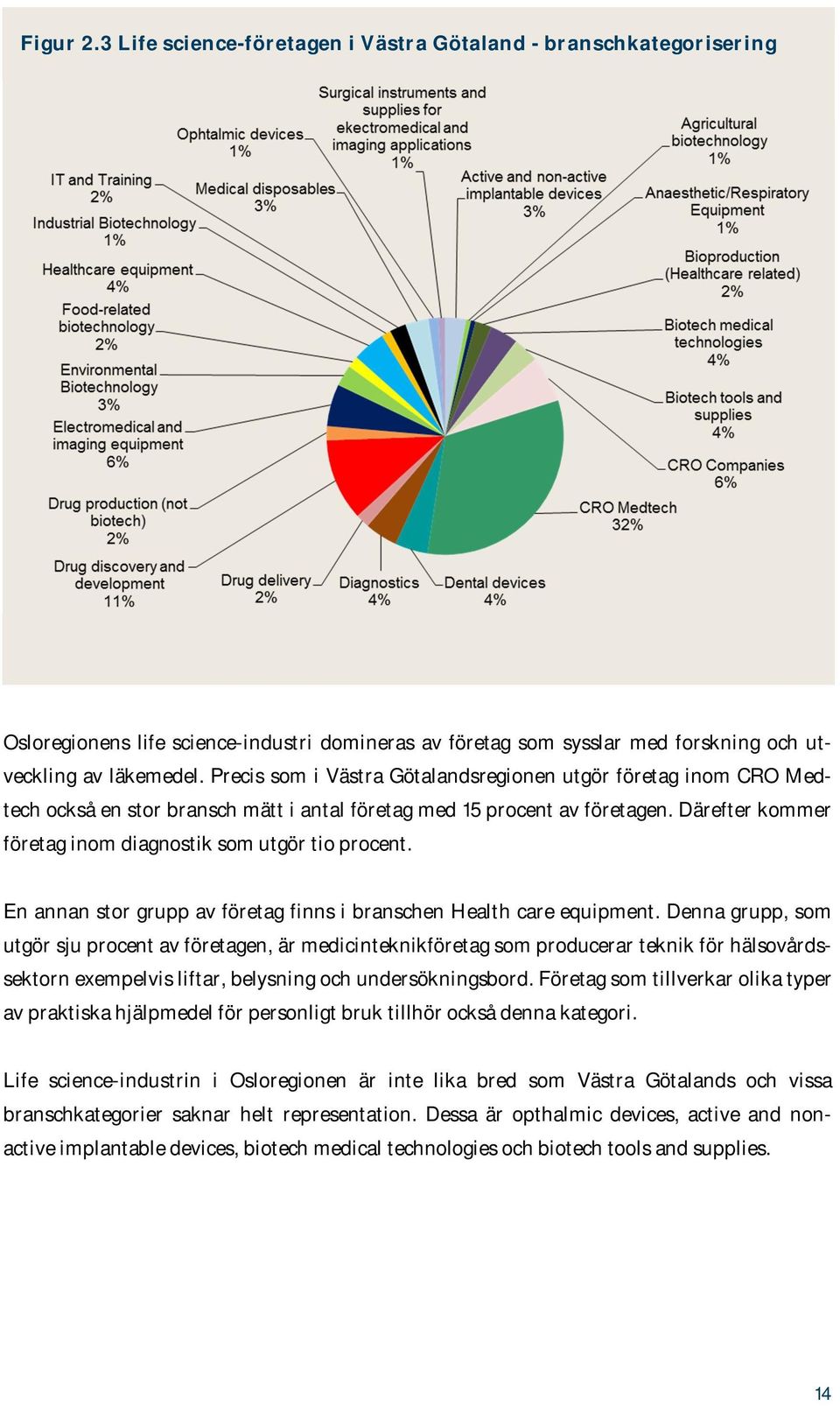 Därefter kommer företag inom diagnostik som utgör tio procent. En annan stor grupp av företag finns i branschen Health care equipment.