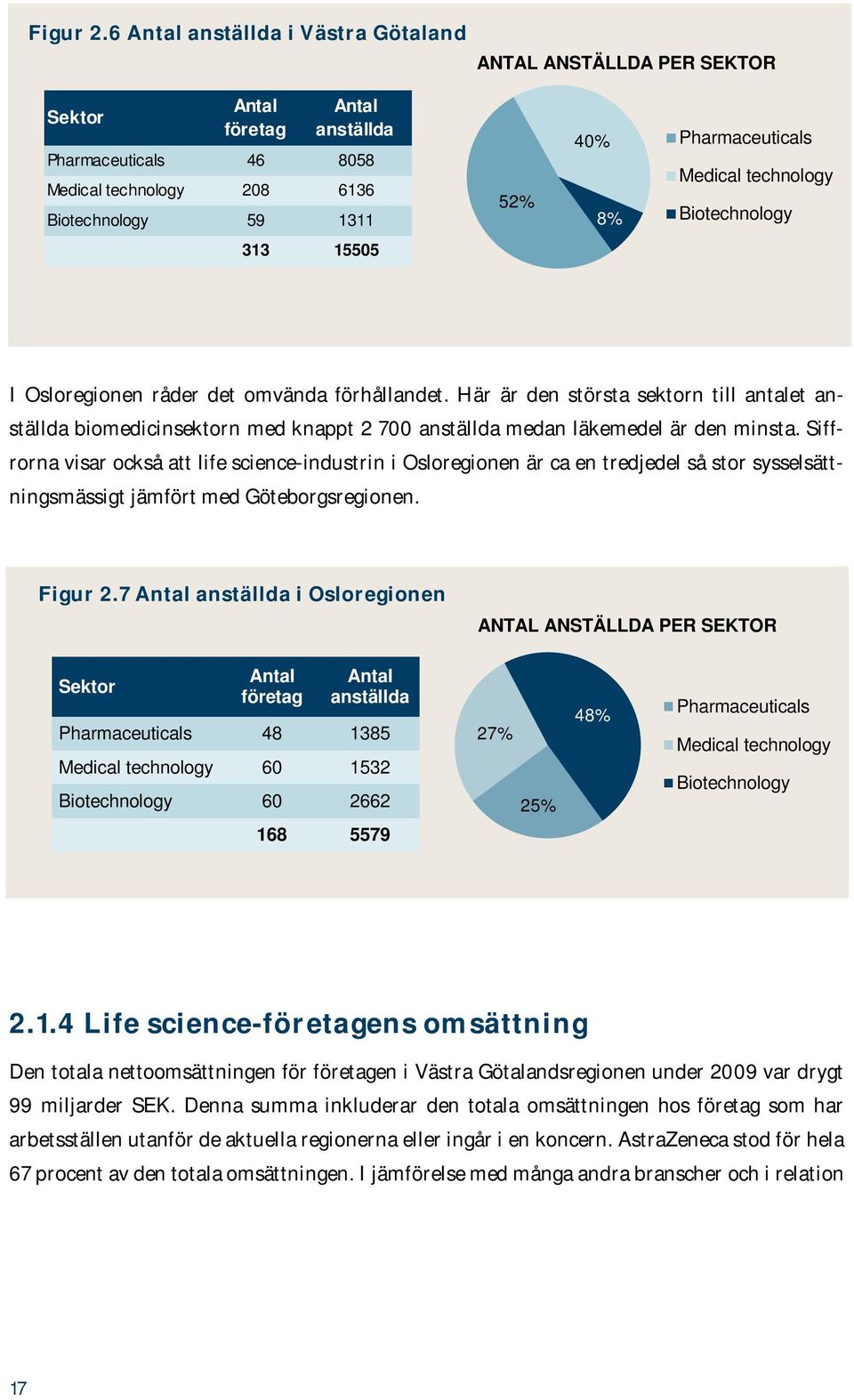 Pharmaceuticals Medical technology Biotechnology 313 15505 I Osloregionen råder det omvända förhållandet.