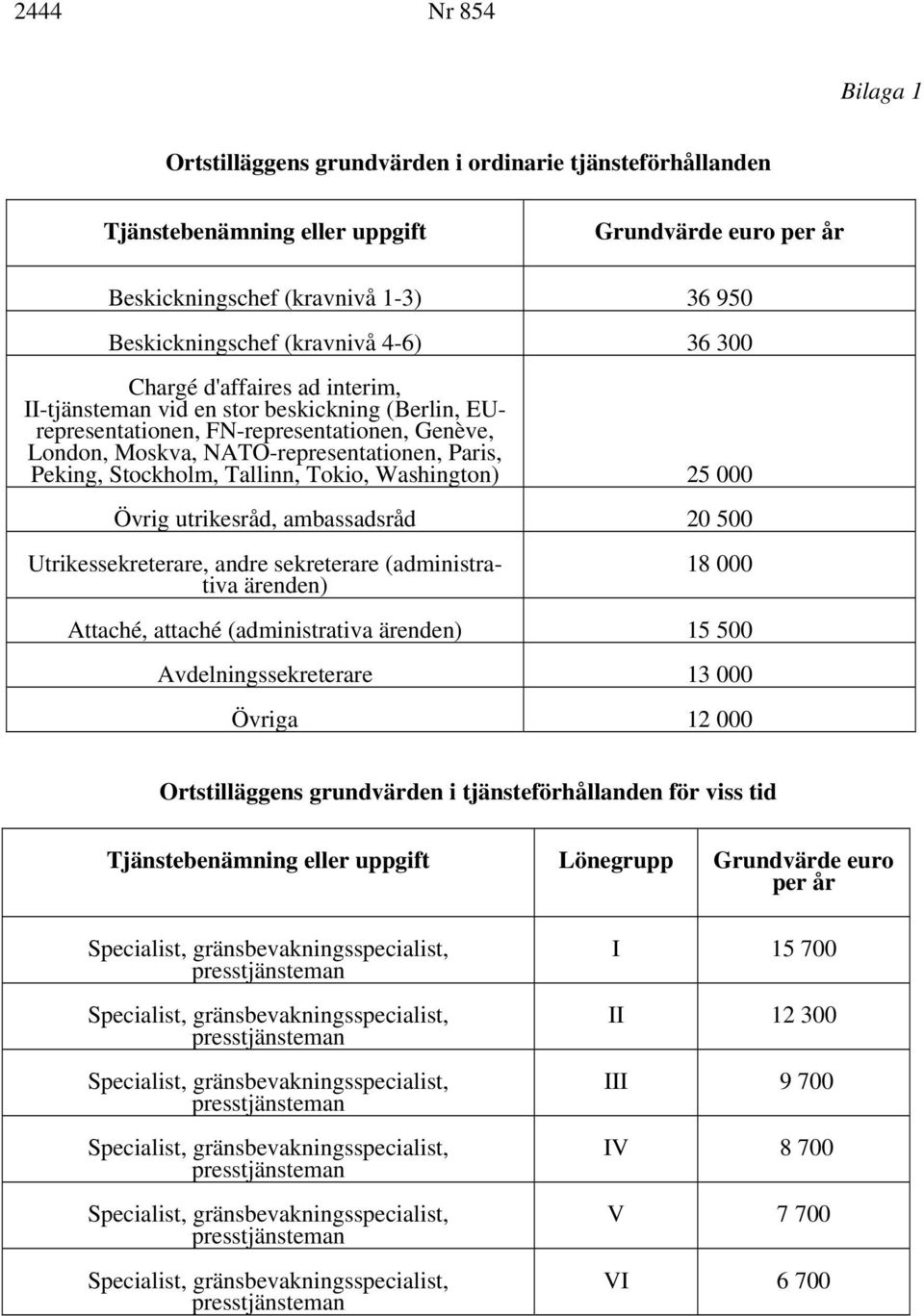 Stockholm, Tallinn, Tokio, Washington) 25 000 Övrig utrikesråd, ambassadsråd 20 500 Utrikessekreterare, andre sekreterare (administrativa ärenden) 18 000 Attaché, attaché (administrativa ärenden) 15