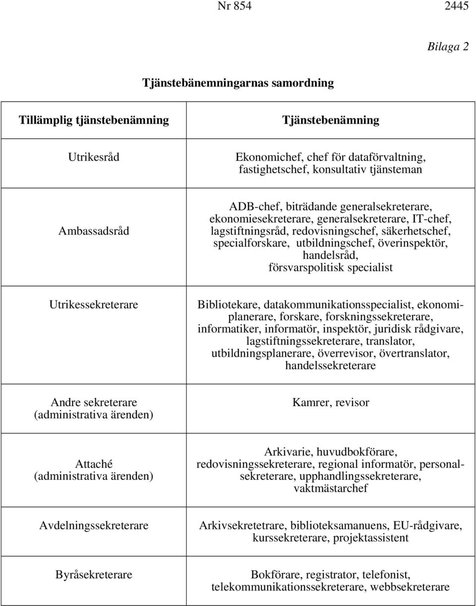överinspektör, handelsråd, försvarspolitisk specialist Utrikessekreterare Bibliotekare, datakommunikationsspecialist, ekonomiplanerare, forskare, forskningssekreterare, informatiker, informatör,