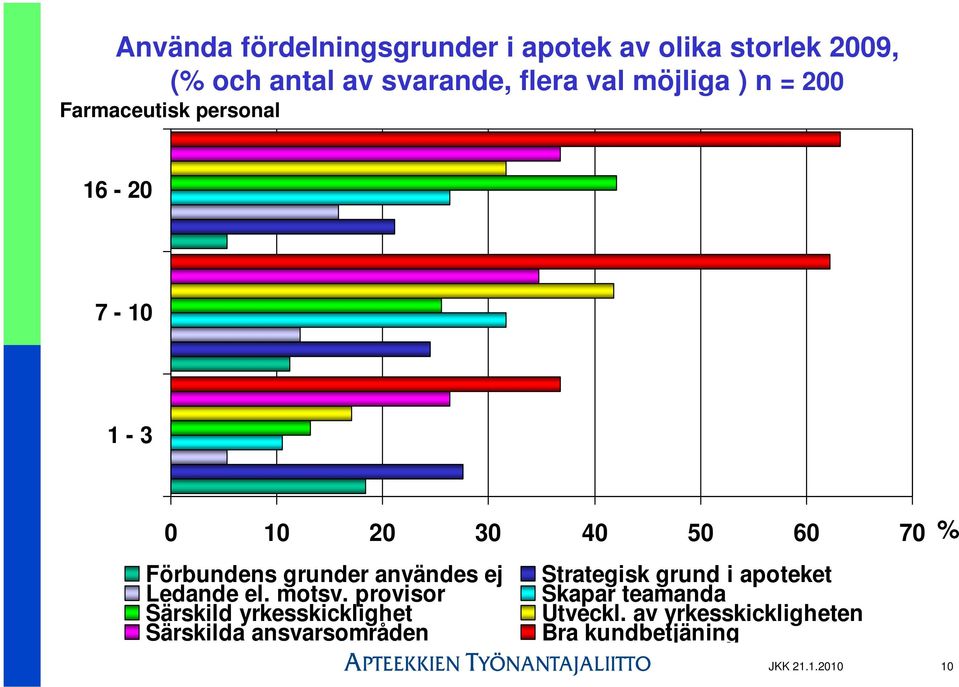 användes ej Strategisk grund i apoteket Ledande el. motsv.