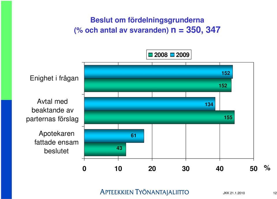 beaktande av parternas förslag 134 152 152 155