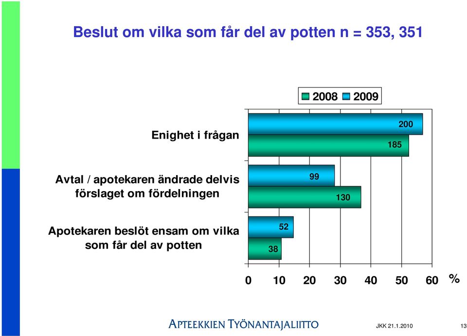 förslaget om fördelningen 99 130 Apotekaren beslöt ensam om