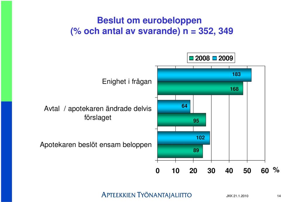 ändrade delvis förslaget 64 95 Apotekaren beslöt