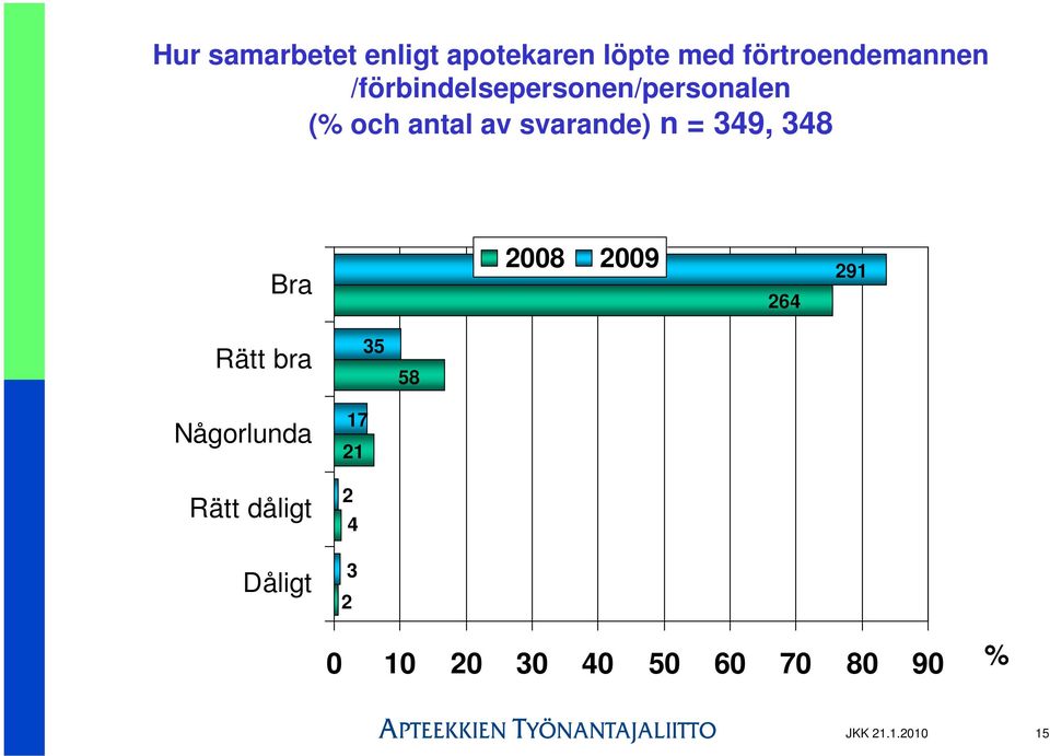 349, 348 Bra 264 291 Rätt bra Någorlunda Rätt dåligt Dåligt