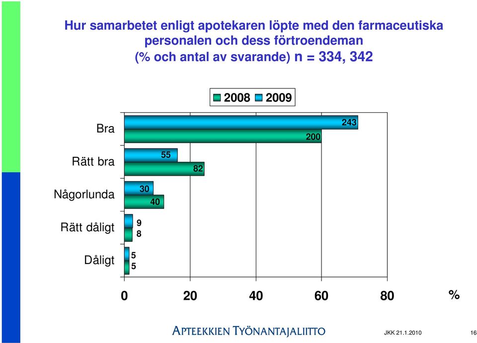 antal av svarande) n = 334, 342 Bra 200 243 Rätt bra 55 82