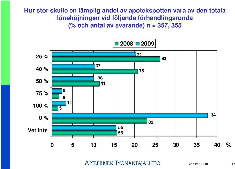 av svarande) n = 357, 355 25 72 93 40 37 75 50 36 41 75 100 5 9