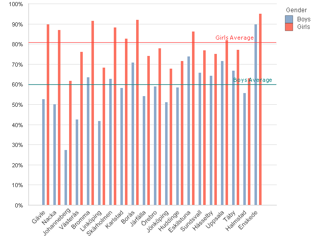 Grade 9 National Test Results Swedish - Boy/Girl School BOYS GIRLS % Diff Total N Boys Total N Girls Gävle 52,6% 89,5% -37% 78 86 Nacka 50,0% 86,9% -37% 48 84 Johanneberg 27,3% 61,5% -34% 33 39