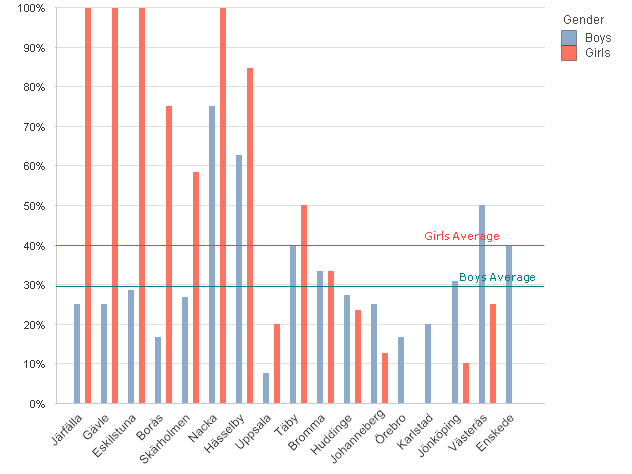 Grade 9 National Test Results SVA - Boy/Girl School BOYS GIRLS % Diff Total N Boys Total N Girls Gävle 25,0% 100,0% -75% 4 1 Järfälla 25,0% 100,0% -75% 4 1 Eskilstuna 28,6% 100,0% -71% 7 2 Borås