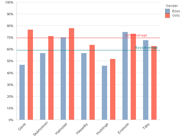 Grade 9 National Test Results Chemistry - Boy/Girl School BOYS GIRLS % Diff Total N Boys Total N Girls Gävle 46,7% 76,7% -30% 90 90 Skärholmen 56,5% 71,0% -14% 23 31