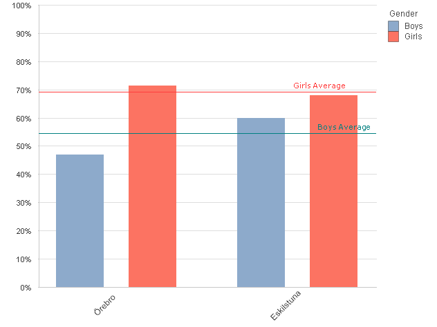 Grade 9 National Test Results Civics - Boy/Girl School BOYS GIRLS % Diff Total N Boys Total N