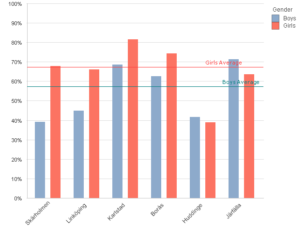 Grade 9 National Test Results Geography - Boy/Girl School BOYS GIRLS % Diff Total N Boys Total N Girls Skärholmen 39,1% 67,7% -29% 23 31 Linköping 44,9% 66,2%