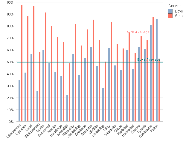 Grade 6 National Test Results Swedish - Boy/Girl School BOYS GIRLS % Diff Total N Boys Total N Girls Liljeholmen 35,0% 97,2% -62% 20 36 Uppsala 40,9% 88,1% -47% 44 59 Lund 56,3% 96,4% -40% 48 28