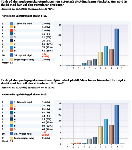 Resultatet är hämtat från föräldraenkäten 2015, dock från kommunens övergripande eftersom deltagandet från Vitsippan var för lågt.