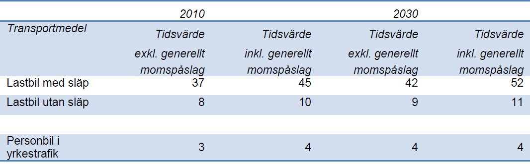 54 Tabell: 6.2: Transporterad godsmängd och godstidsvärden (i kronor per tontimme, 2010 års priser) för 2010 och 2030 per STAN-varugrupp exkl. och inkl. generellt momspåslag.