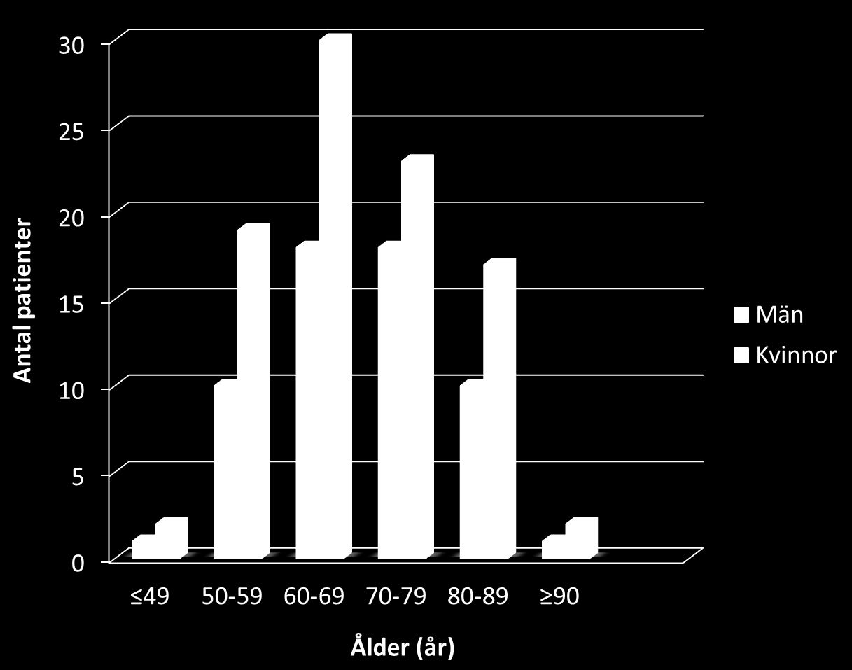 6. Resultat Under studieperioden 20130101 2031231 registrerades 176 patienter med diagnos KOL varav 151 patienter uppfyllde studiens inklusionskriterier.