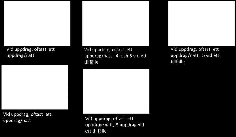 Nedan visar hur många nätter under en mätperiod som varit helt utan uppdrag.