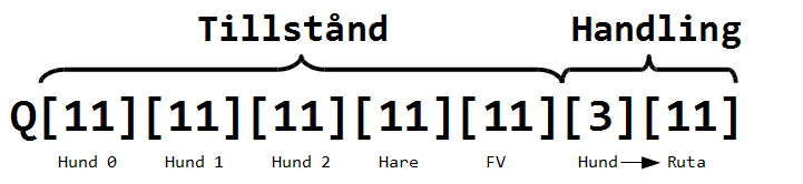 3.2. Q-LEARNING HUNDSPELARE Sorteringen går till på så vis att den hund som står på rutan med högst index blir hund nr 2, den hund som står på lägst index blir hund nr 0 och den hund som står på ett