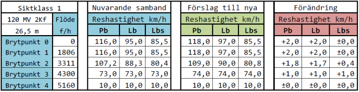 MV km/h, 26,5 m Antal mätpunkter: 5 Antal riktningar: 8 Antal timmar: 927 Antal fordon: Totalt: 453217 Pb: 344571 Lb: 2813 Lbs: 29751 Andel tunga fordon: Lb 6,2% och Lbs 6,6% km/h Personbilar, MV