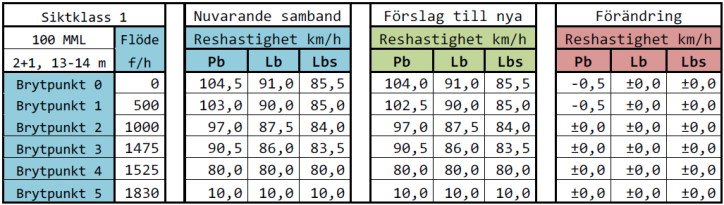 Mötesfri motortrafikled (MML) med km/h Antal mätpunkter: 9 Antal riktningar: 14 Antal timmar: 1216 Antal fordon: Totalt: 447857 Pb: 378277 Lb: 27283 Lbs: 2318 Andel tunga fordon: Lb 6,1%, Lbs 5,1%