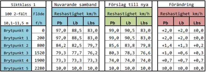 Datamaterial - Tvåfältsväg med km/h