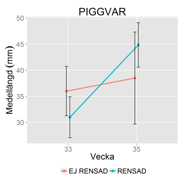 Vid analys av fiskarnas längder hittades en skillnad mellan områdena (ANOVA, df = 195, F = 4.05, p< 0,05).
