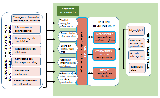 SAMBAND MELLAN RUS, VERKSAMHETER OCH DERAS RESULTATMÅL Sambandet mellan regionala utvecklingsstrategin, Region Jämtland Härjedalens verksamheter och deras resultatmål Bilden här nedanför beskriver