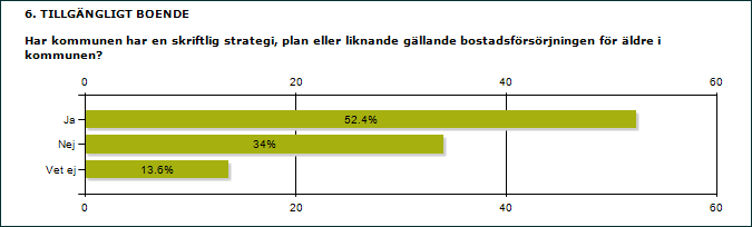 3.6 Drygt hälften av kommunerna har plan för bostadsförsörjning för äldre Drygt hälften av kommunerna uppger att de har en plan eller motsvarande när det gäller bostadsförsörjning för äldre.