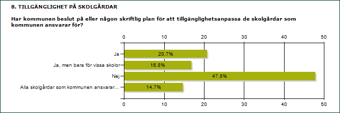 3.8 Många kommuner tillgänglighetsanpassar inte skolgårdar Skolgårdar är en viktig del av en skolas lärmiljö.