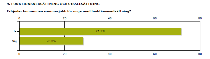 3.9 Tre av tio erbjuder inte sommarjobb till unga med funktionsnedsättning Nära tre av tio kommuner uppger att de inte erbjuder sommarjobb till unga med funktionsnedsättning.