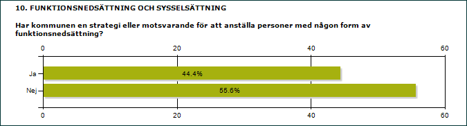 3.10 Drygt hälften har strategi för att anställa de med funktionsnedsättning Sveriges kommuner är stora arbetsgivare, och på många orter är just kommunen den största arbetsgivaren.