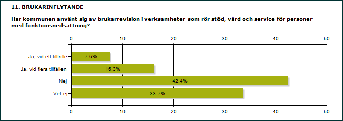 3.11 Nära var fjärde kommun har använt brukarrevision Brukarrevision utformas och utförs av brukare och/eller närstående med egna erfarenheter av likartad eller samma verksamhet.