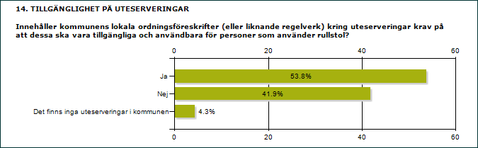 3.14 Drygt hälften ställer krav på tillgängliga uteserveringar Kommunerna kan genom sina ordningsföreskrifter kring uteserveringar ställa krav på att de ska vara tillgängliga för personer som