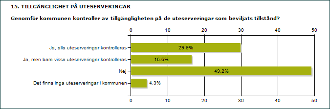 3.15 Hälften kontrollerar inte tillgängligheten på uteserveringar Att krav ställs på tillgänglighet behöver inte innebära att en uteservering är tillgänglig i praktiken.