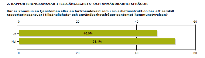 3.2 Fler än hälften av kommunerna saknar rapporteringsansvarig På frågan om det finns någon inom kommunen som i sin arbetsinstruktion har ett särskilt rapporteringsansvar för tillgänglighetsfrågor i