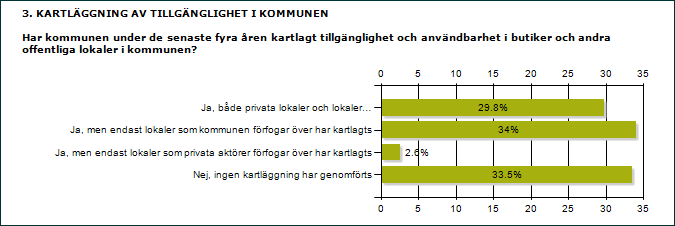 3.3 Nära tre av tio har kartlagt både privata och offentliga lokaler På frågan om kommunen under de senaste fyra åren kartlagt hur tillgängligheten ser ut i butiker och andra offentliga lokaler i