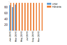 Budget Utfall Förbrukat (ack.